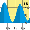 East Foreland tide chart for Tuesday, May 16, 2023
