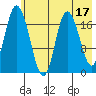 East Foreland tide chart for Wednesday, May 17, 2023