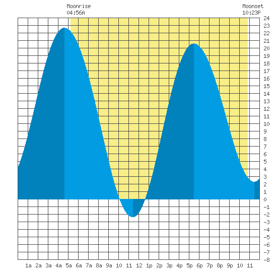 East Foreland tide chart for Thursday, May 18, 2023