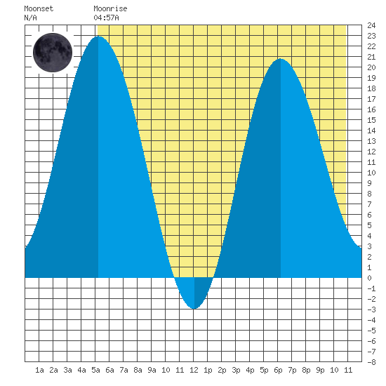 East Foreland tide chart for Friday, May 19, 2023