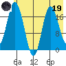East Foreland tide chart for Friday, May 19, 2023