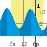 East Foreland tide chart for Monday, May 1, 2023
