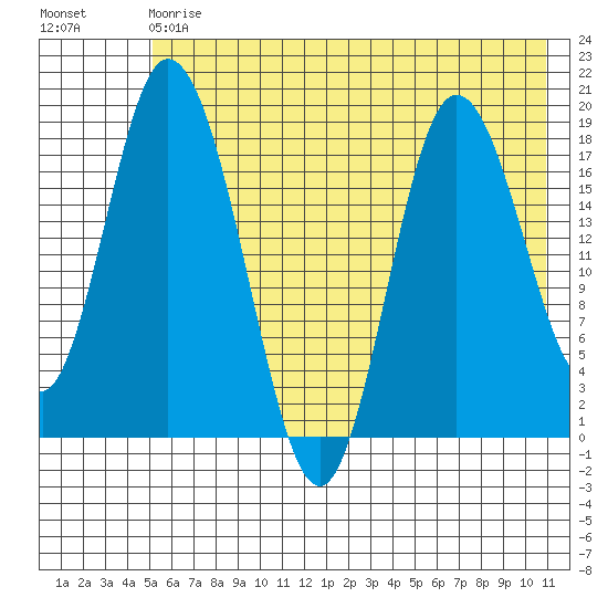 East Foreland tide chart for Saturday, May 20, 2023