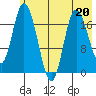 East Foreland tide chart for Saturday, May 20, 2023