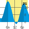 East Foreland tide chart for Sunday, May 21, 2023