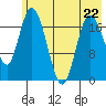 East Foreland tide chart for Monday, May 22, 2023