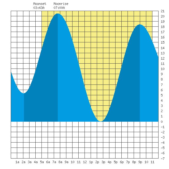 East Foreland tide chart for Tuesday, May 23, 2023