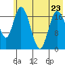 East Foreland tide chart for Tuesday, May 23, 2023