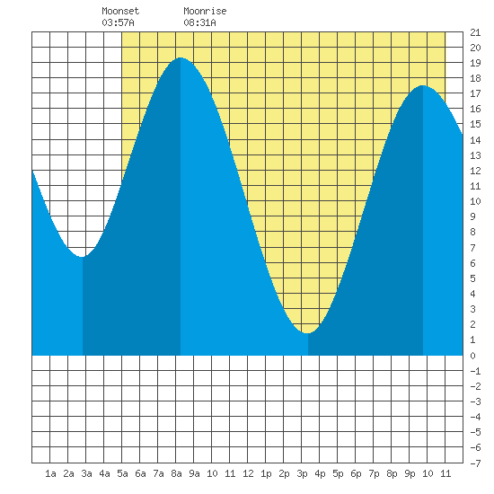 East Foreland tide chart for Wednesday, May 24, 2023