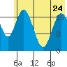 East Foreland tide chart for Wednesday, May 24, 2023