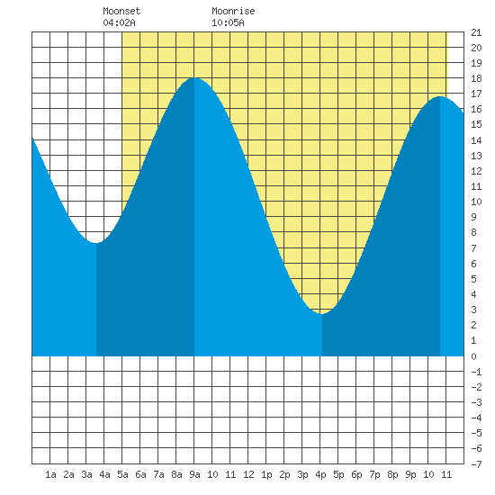 East Foreland tide chart for Thursday, May 25, 2023