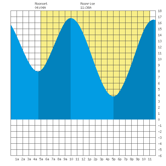 East Foreland tide chart for Friday, May 26, 2023