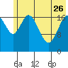 East Foreland tide chart for Friday, May 26, 2023