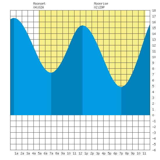East Foreland tide chart for Sunday, May 28, 2023