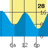 East Foreland tide chart for Sunday, May 28, 2023