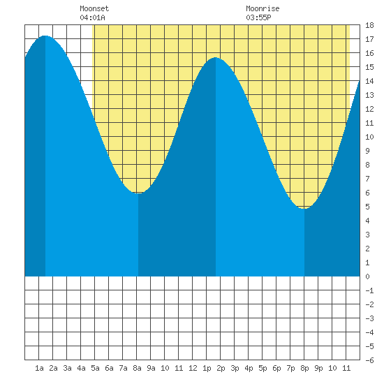 East Foreland tide chart for Monday, May 29, 2023
