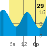 East Foreland tide chart for Monday, May 29, 2023