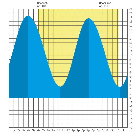 East Foreland tide chart for Tuesday, May 2, 2023