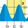 East Foreland tide chart for Tuesday, May 2, 2023