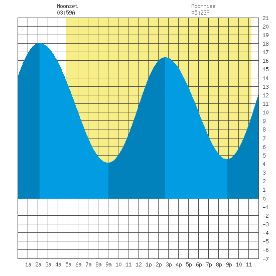 East Foreland tide chart for Tuesday, May 30, 2023