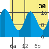 East Foreland tide chart for Tuesday, May 30, 2023