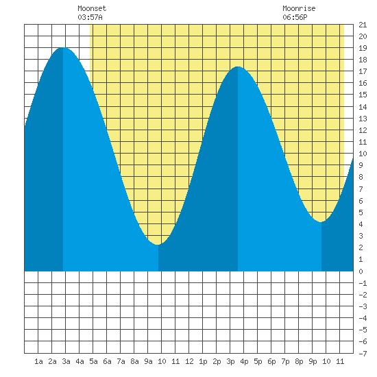 East Foreland tide chart for Wednesday, May 31, 2023