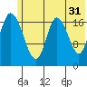 East Foreland tide chart for Wednesday, May 31, 2023