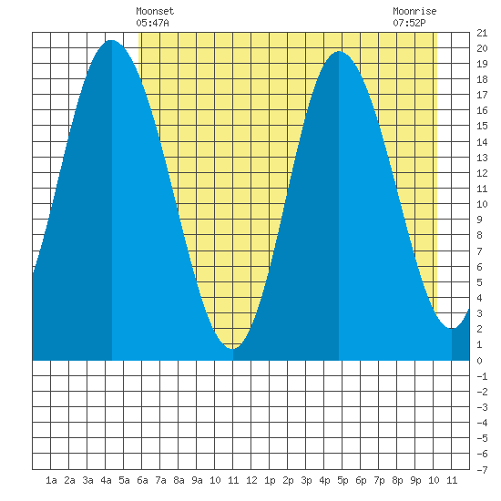 East Foreland tide chart for Wednesday, May 3, 2023