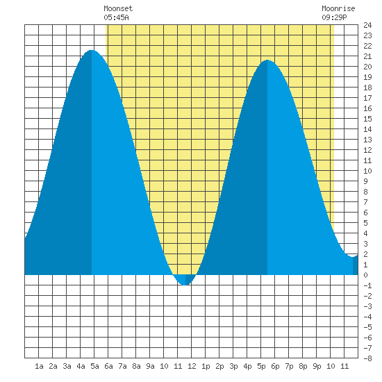 East Foreland tide chart for Thursday, May 4, 2023