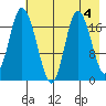 East Foreland tide chart for Thursday, May 4, 2023