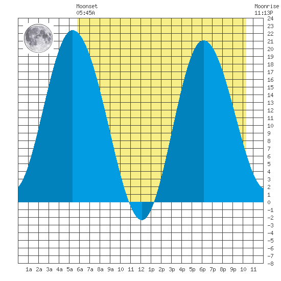 East Foreland tide chart for Friday, May 5, 2023