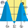 East Foreland tide chart for Friday, May 5, 2023