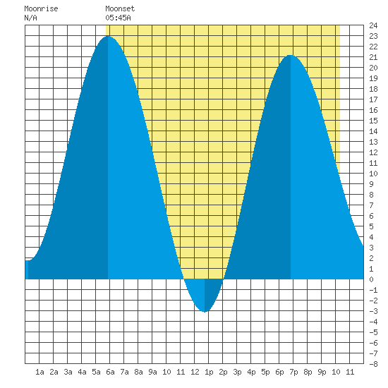 East Foreland tide chart for Saturday, May 6, 2023