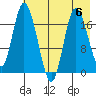 East Foreland tide chart for Saturday, May 6, 2023