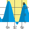 East Foreland tide chart for Monday, May 8, 2023