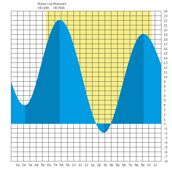 East Foreland tide chart for Tuesday, May 9, 2023