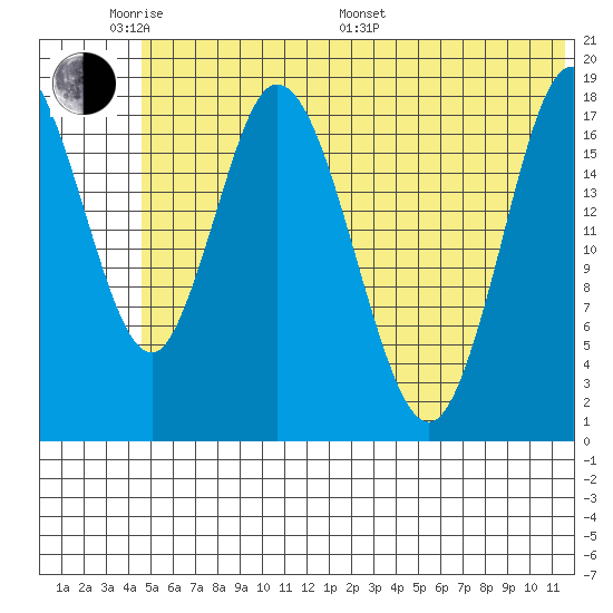 East Foreland tide chart for Saturday, June 10, 2023