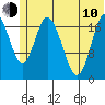 East Foreland tide chart for Saturday, June 10, 2023
