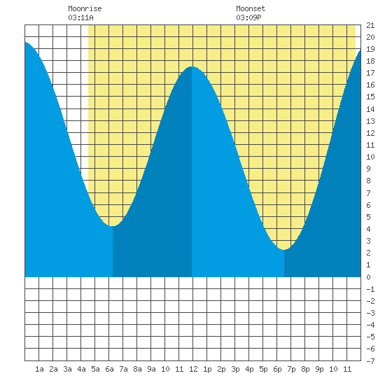 East Foreland tide chart for Sunday, June 11, 2023