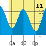 East Foreland tide chart for Sunday, June 11, 2023
