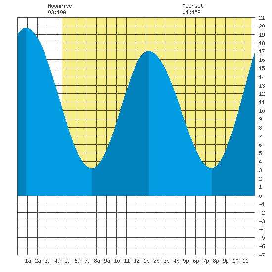 East Foreland tide chart for Monday, June 12, 2023