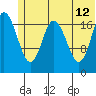 East Foreland tide chart for Monday, June 12, 2023