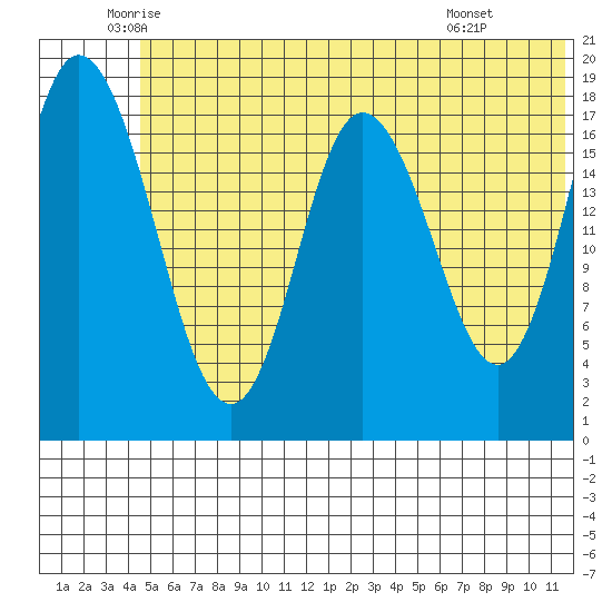 East Foreland tide chart for Tuesday, June 13, 2023