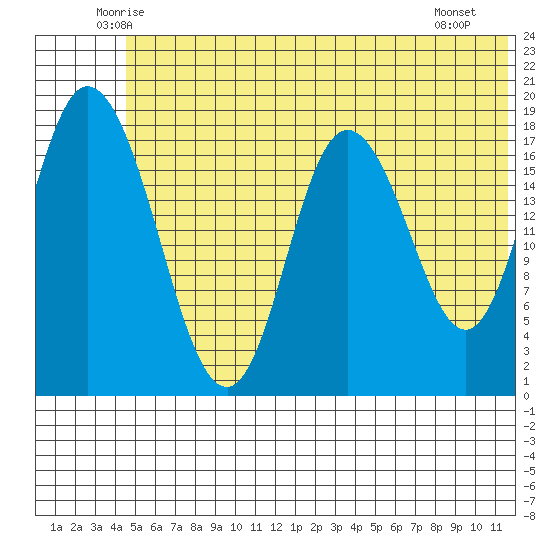 East Foreland tide chart for Wednesday, June 14, 2023