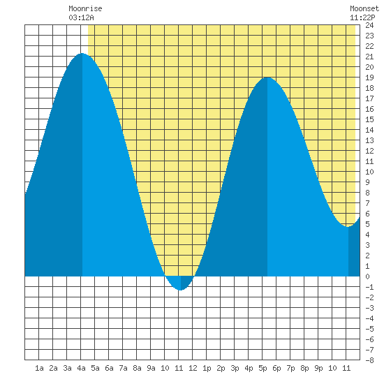 East Foreland tide chart for Friday, June 16, 2023