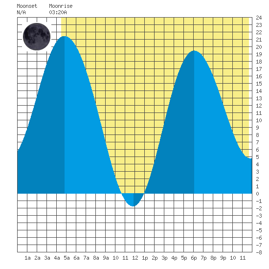 East Foreland tide chart for Saturday, June 17, 2023