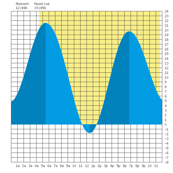 East Foreland tide chart for Sunday, June 18, 2023