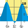 East Foreland tide chart for Sunday, June 18, 2023