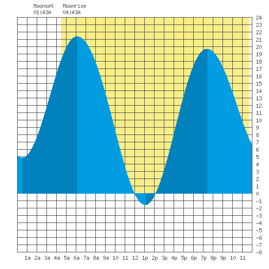 East Foreland tide chart for Monday, June 19, 2023