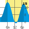 East Foreland tide chart for Monday, June 19, 2023